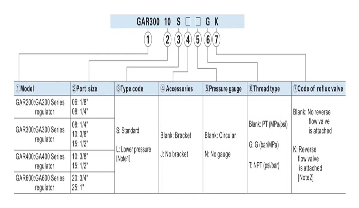 Régulateur GAR200 GAR20006 1/8" GAR20008 1/4"(GAR20006SJN)