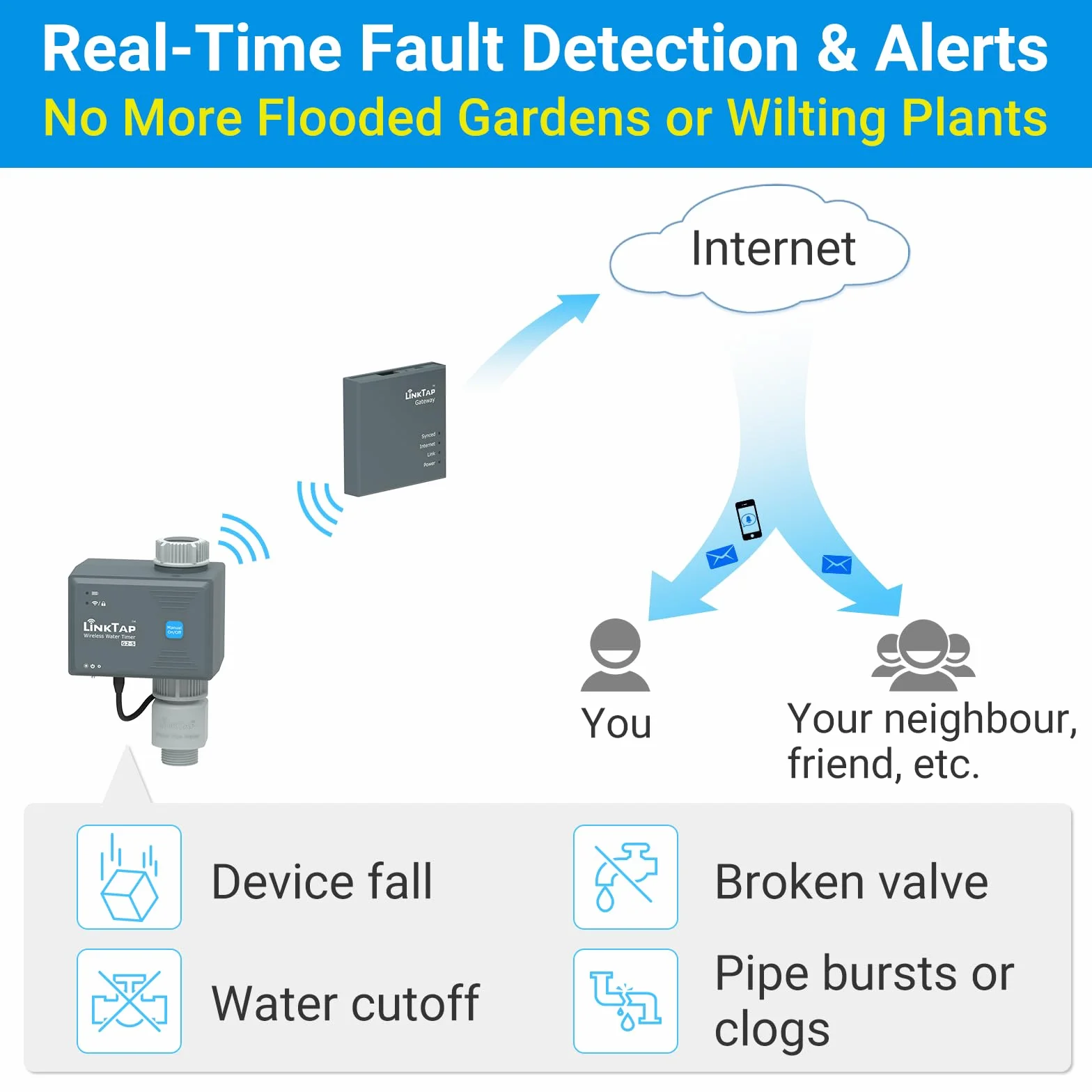 LinkTap G2S Programmateur d'arrosage Intelligent pour Jardin, Gateway Non Inclus, Adaptation météo, Détection et Notification d'Erreurs, Portée Plus Large Que WiFi, Autonomie de 2 Ans, IP66, Alexa