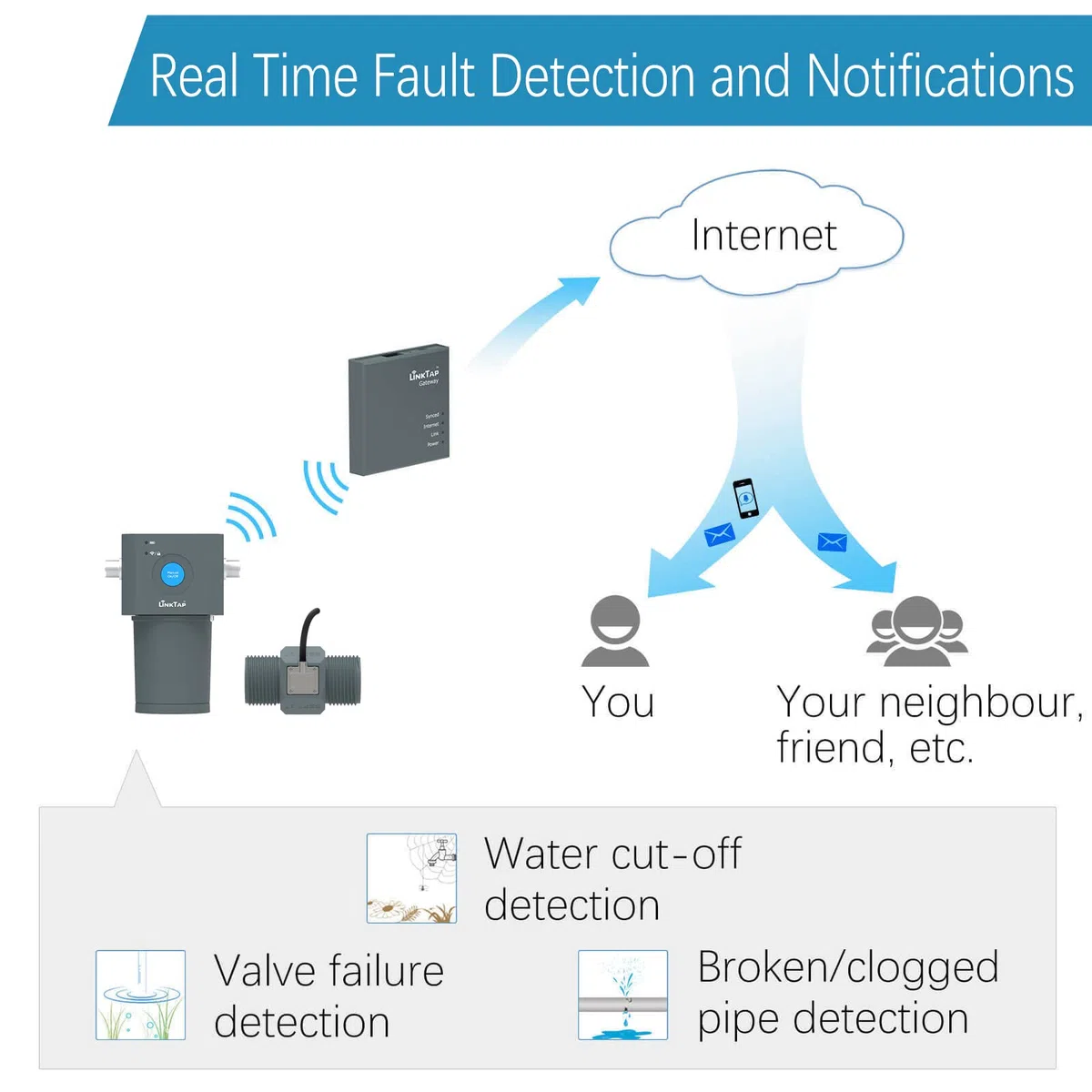LinkTap 1 Voie ValveLinker & Gateway - Programmateur d'arrosage Intelligent à Piles, Contrôle via App, Arrosage Météo, Portée Radio supérieure au WiFi, IP66, Compatible Débitmètre 1" & 2"