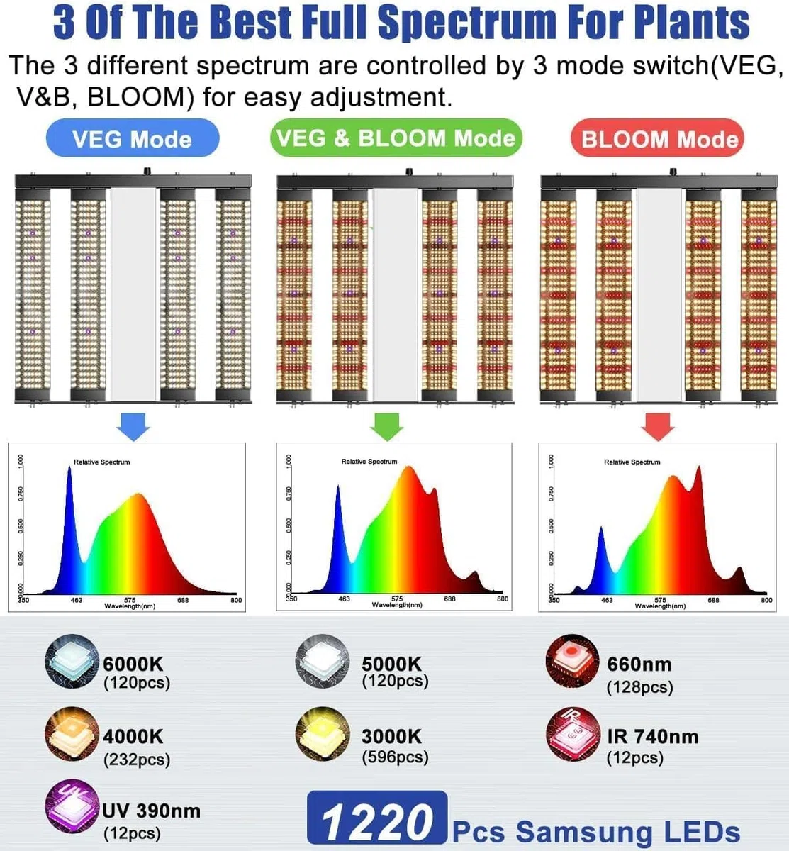 250W Lampada Full Spectrum per Piante con 1220 Sam LEDs, Timer Dimmabile
