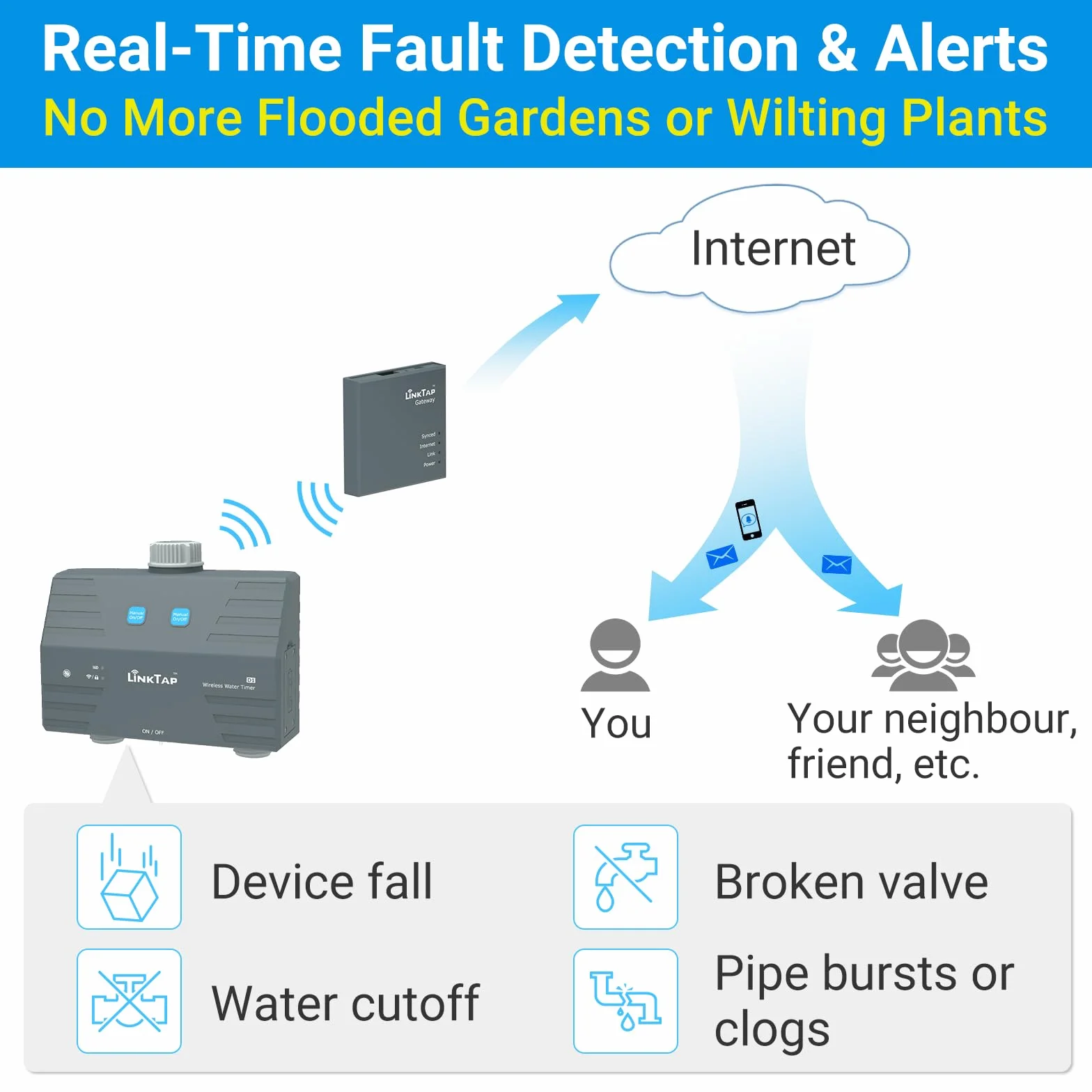 LinkTap D1 Programmateur d'arrosage Intelligent pour Jardin, Gateway Non Inclus, Débitmètres intégrés, Adaptation météo, Détection et Notification d'Erreurs, Portée Plus Large Que WiFi, IP66, Alexa