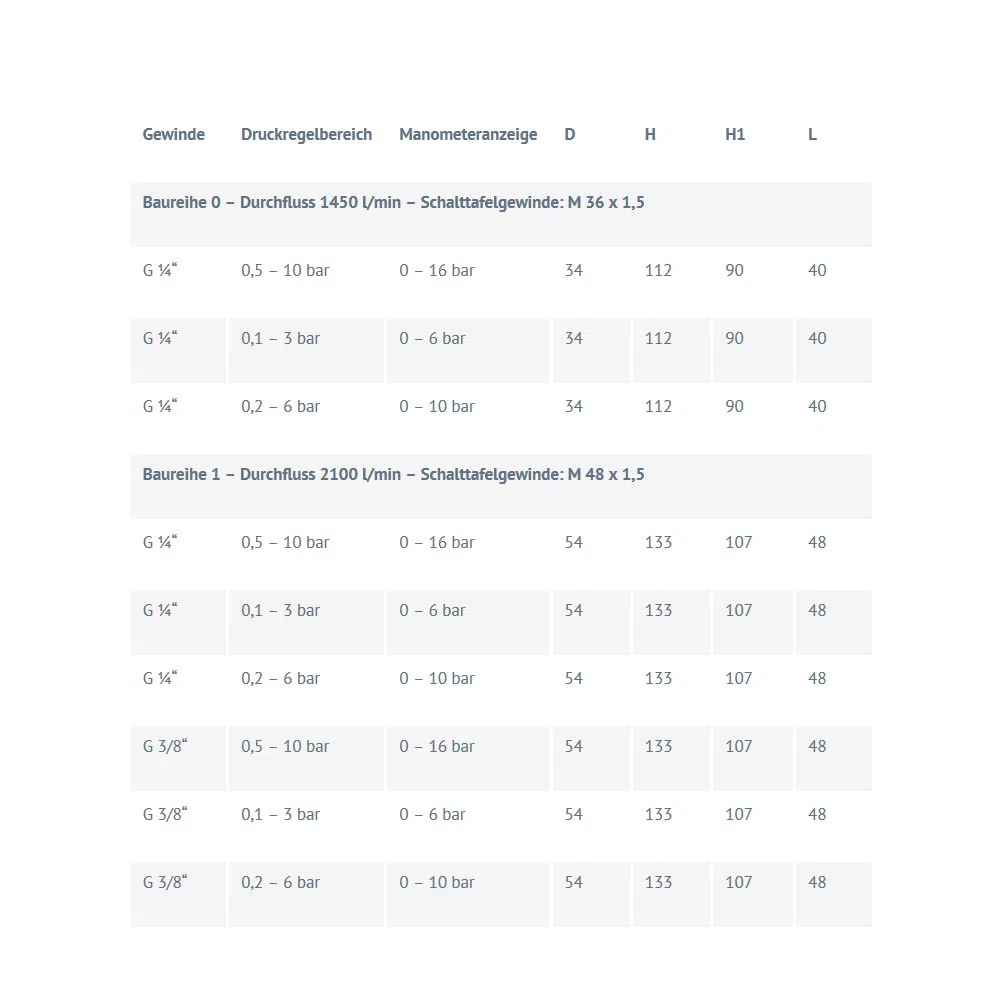 régulateur de pression avec manomètre intégré série 0 et 1 Réducteur de pression d'air comprimé Régulateur