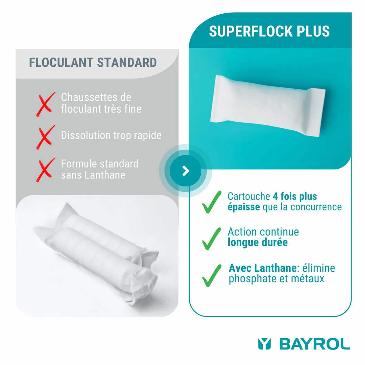 BAYROL Superflock Plus 1 kg - Floculant Piscine pour Filtre à Sable/Verre - Formule avec lanthane - Élimine Les Particules Fines, métaux & phosphates - Rend l‘Eau cristalline